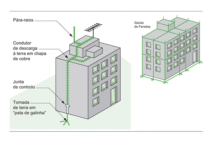 SPDA - Sistemas de proteção contra descargas atmosféricas e aterramento